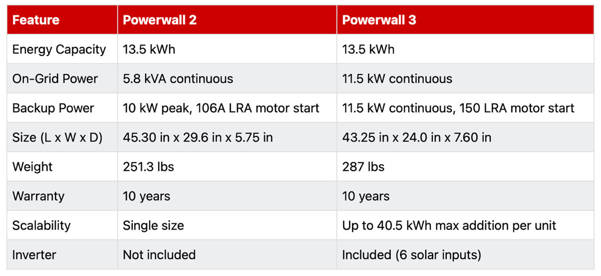 Tesla Powerwall 2 versus 3